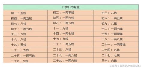 八字四兩|八字稱骨算命 四兩二錢